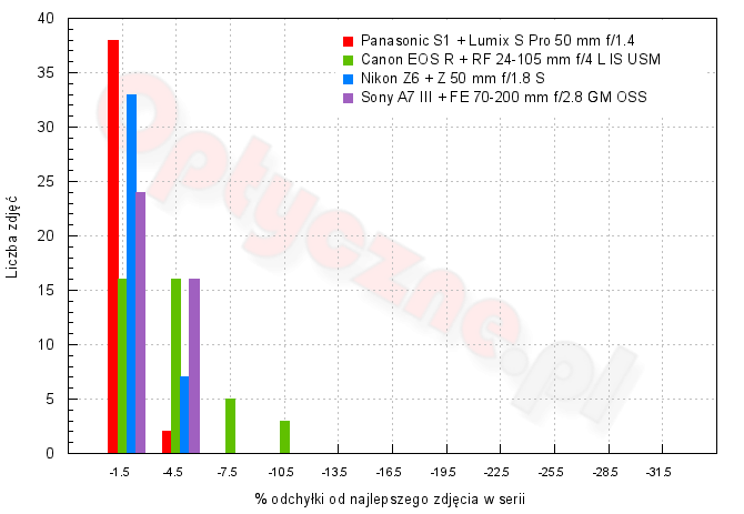 Panasonic Lumix S1 - Uytkowanie i ergonomia