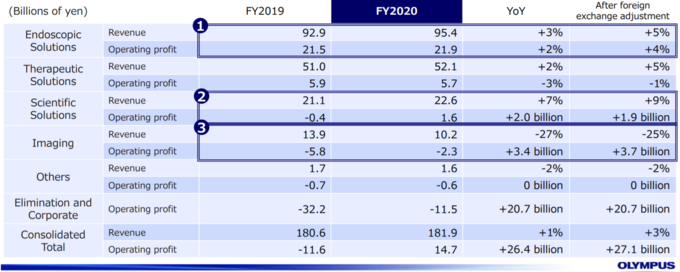 Olympus podsumowuje pierwszy kwarta roku fiskalnego 2020