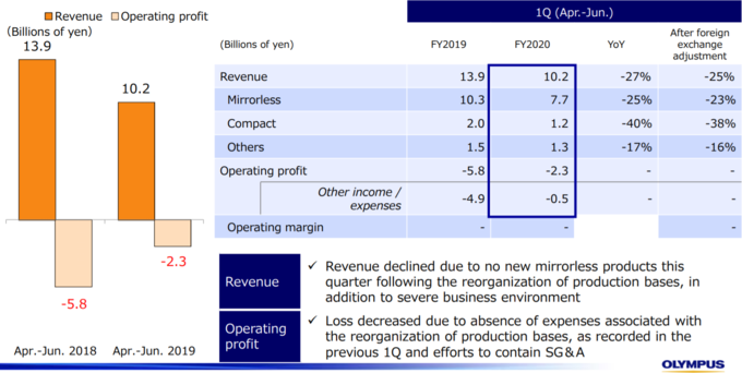 Olympus podsumowuje pierwszy kwarta roku fiskalnego 2020
