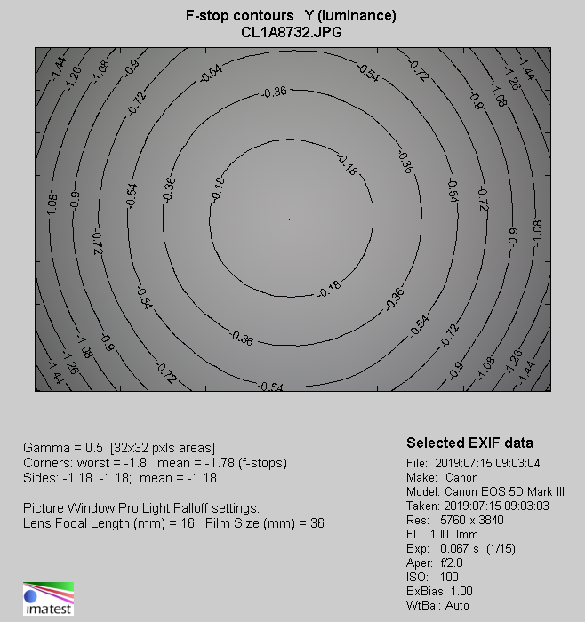 Venus Optics LAOWA 100 mm f/2.8 2X Ultra Macro APO - Winietowanie
