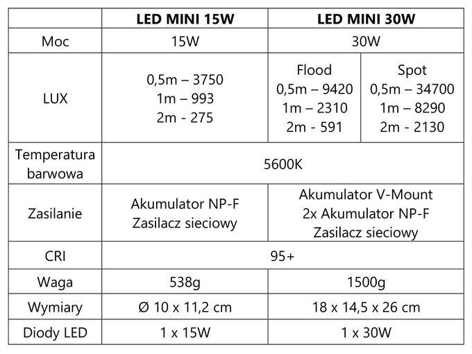 FOMEI LED MINI 15W i 30W