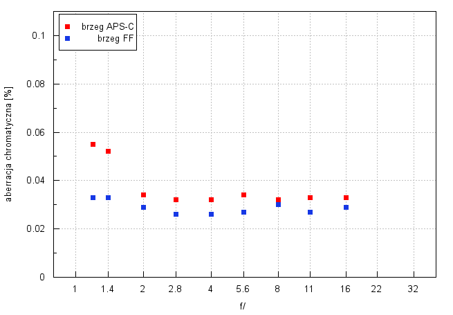 Sigma A 35 mm f/1.2 DG DN - Aberracja chromatyczna i sferyczna