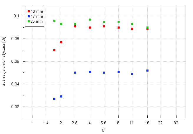 Panasonic Leica DG Vario-Summilux 10-25 mm f/1.7 ASPH - Aberracja chromatyczna i sferyczna