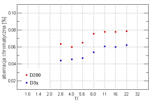 Samyang 14 mm f/2.8 IF ED MC Aspherical - Aberracja chromatyczna