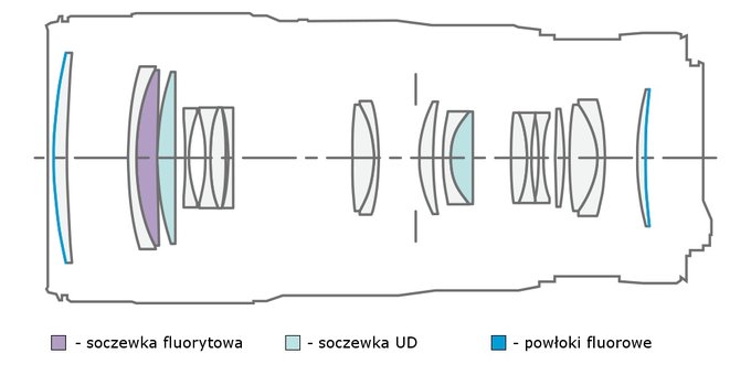 Canon EF 70-200 mm f/4L IS II USM - Budowa, jako wykonania i stabilizacja