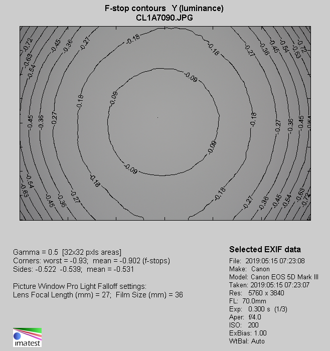 Canon EF 70-200 mm f/4L IS II USM - Winietowanie