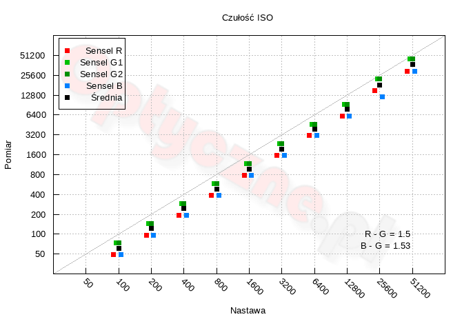 Canon EOS 90D - Zakres i dynamika tonalna 