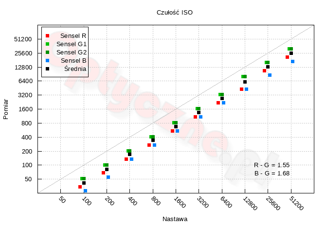 Canon EOS M6 Mark II - Zakres i dynamika tonalna