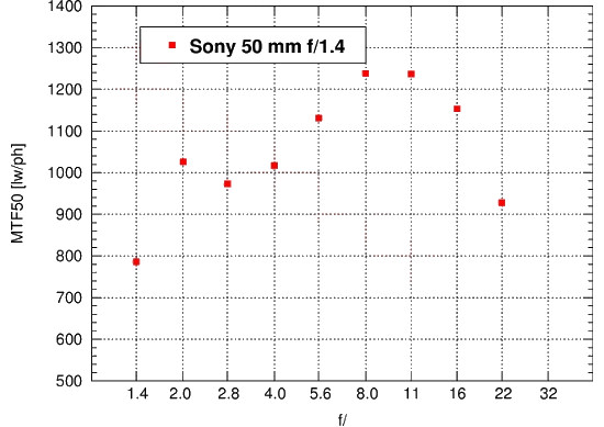 Sony Alpha DSLR-A380 - Rozdzielczość Sony Alpha DSLR-A380 - Rozdzielczość