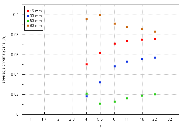 Fujifilm Fujinon XF 16-80 mm f/4 R OIS WR - Aberracja chromatyczna i sferyczna Fujifilm Fujinon XF 16-80 mm f/4 R OIS WR - Aberracja chromatyczna i sferyczna