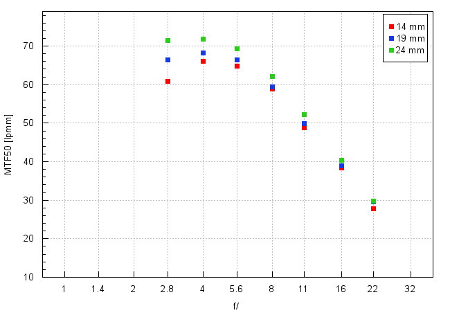 Sigma A 14-24 mm f/2.8 DG DN - Rozdzielczość obrazu Sigma A 14-24 mm f/2.8 DG DN - Rozdzielczość obrazu