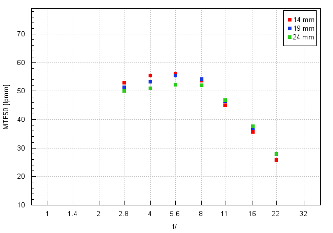 Sigma A 14-24 mm f/2.8 DG DN - Rozdzielczość obrazu Sigma A 14-24 mm f/2.8 DG DN - Rozdzielczość obrazu