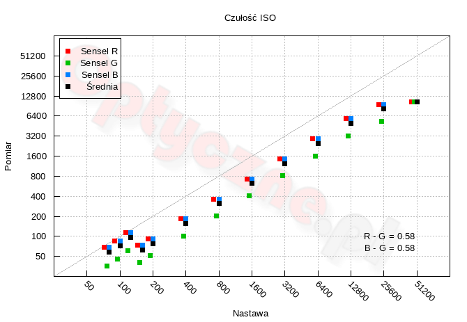 Fujifilm X-Pro3 - Zakres i dynamika tonalna 