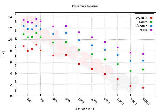 Fujifilm X-Pro3 - Zakres i dynamika tonalna 