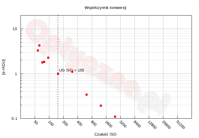 Fujifilm X-Pro3 - Zakres i dynamika tonalna 