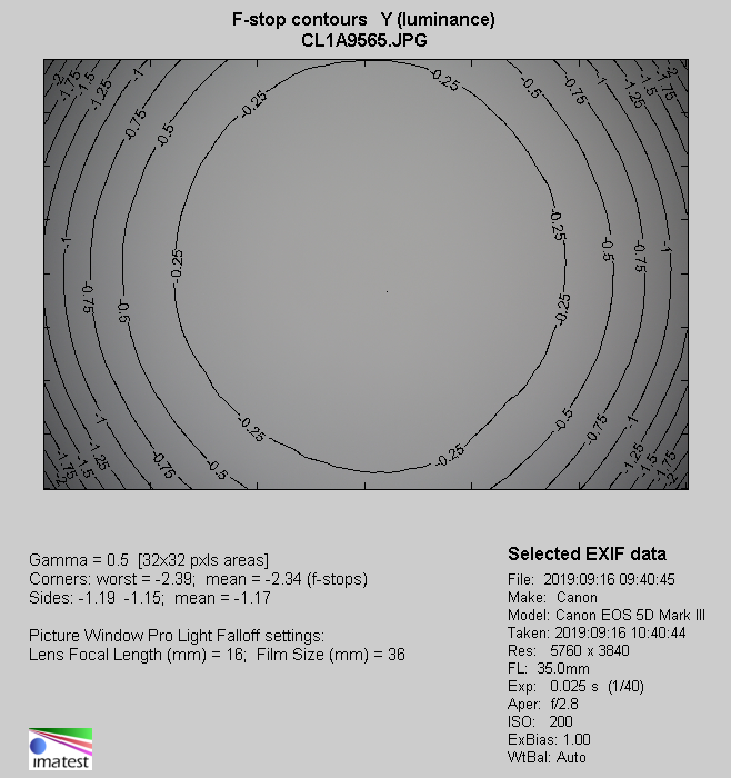 Tamron 35-150 mm f/2.8-4 Di VC OSD - Winietowanie