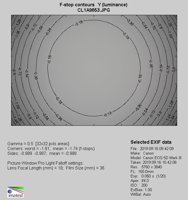 Tamron 35-150 mm f/2.8-4 Di VC OSD - Winietowanie