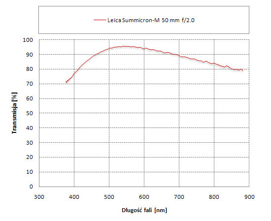 Leica Summicron-M 50 mm f/2.0 - Odblaski i transmisja