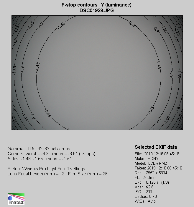 Sigma A 24-70 mm f/2.8 DG DN - Winietowanie