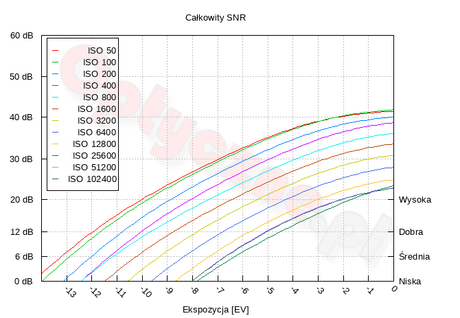 Fujifilm GFX 100 - Zakres i dynamika tonalna