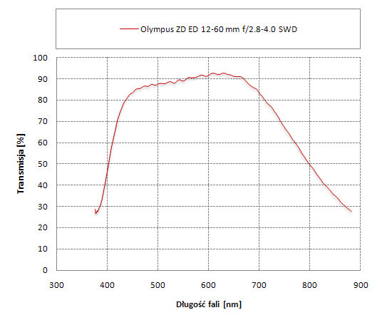 Olympus Zuiko Digital ED 12-60 mm f/2.8-4.0 SWD - Odblaski i transmisja