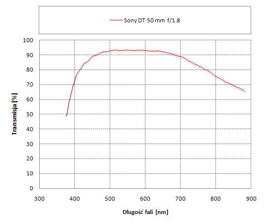 Sony DT 50 mm f/1.8 SAM - Odblaski i transmisja