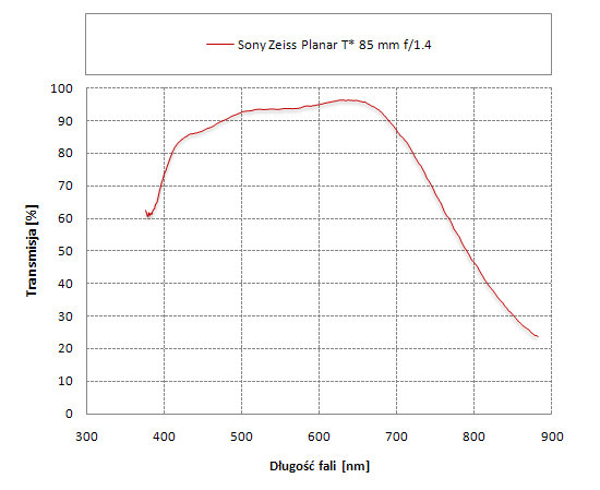 Sony Carl Zeiss Planar T* 85 mm f/1.4 - Odblaski i transmisja