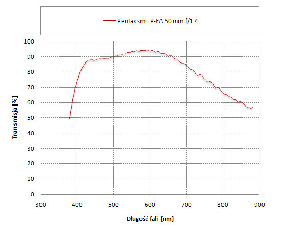 Pentax smc FA 50 mm f/1.4 - Odblaski i transmisja
