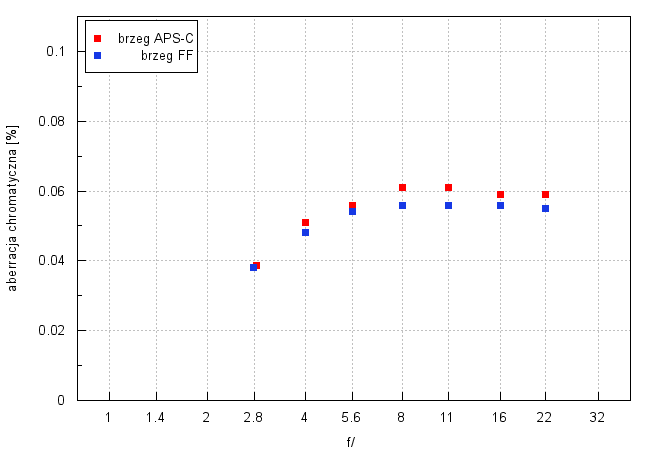 Tamron 20 mm f/2.8 Di III OSD M 1:2 - Aberracja chromatyczna i sferyczna