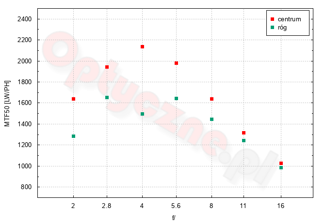 Fujifilm X100V – Optyka