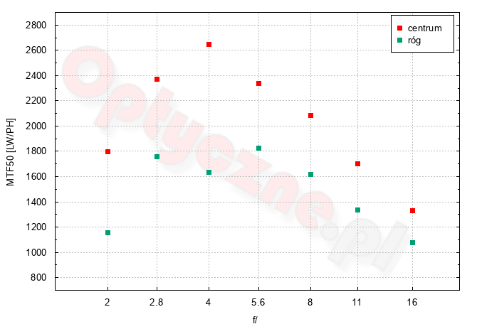 Fujifilm X100V – Optyka