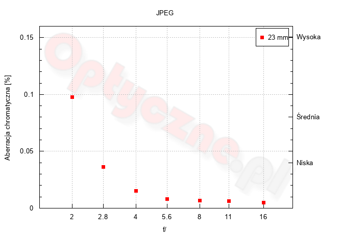 Fujifilm X100V – Optyka