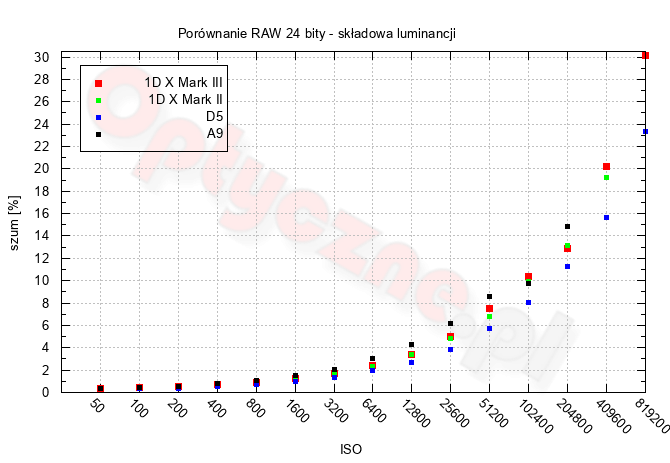 Canon EOS-1D X Mark III - Szumy i jako obrazu w RAW