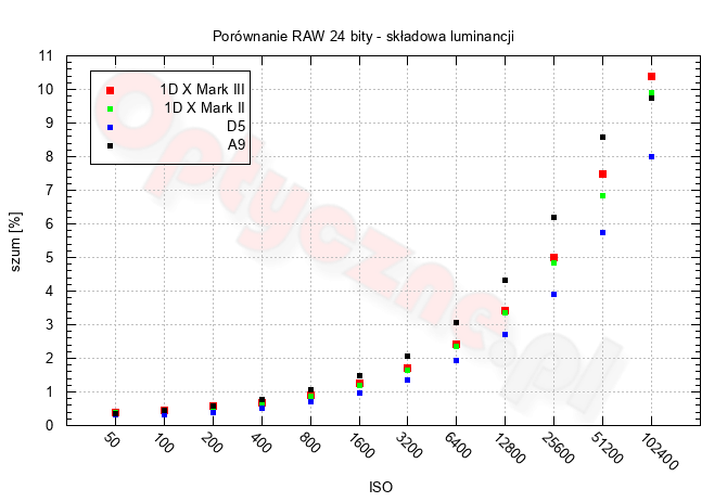 Canon EOS-1D X Mark III - Szumy i jako obrazu w RAW