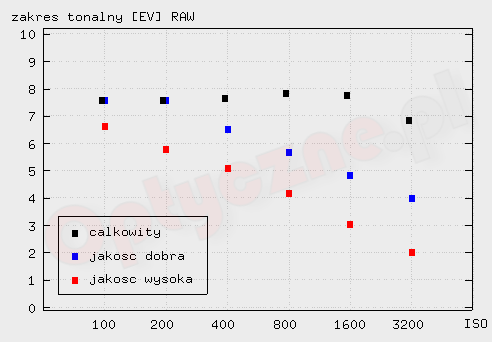 Sony Alpha DSLR-A230 - Zakres tonalny Sony Alpha DSLR-A230 - Zakres tonalny
