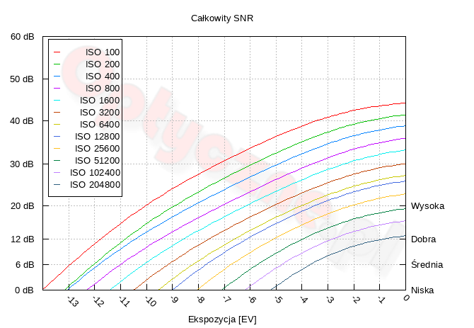 Nikon Z50 - Zakres i dynamika tonalna 