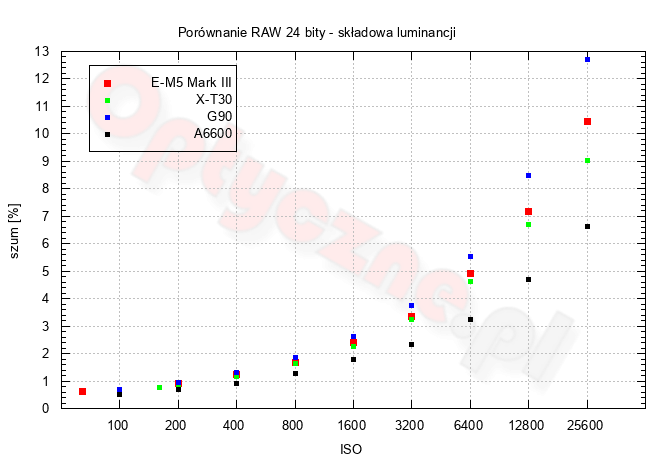 Olympus OM-D E-M5 Mark III - Szumy i jako obrazu w RAW