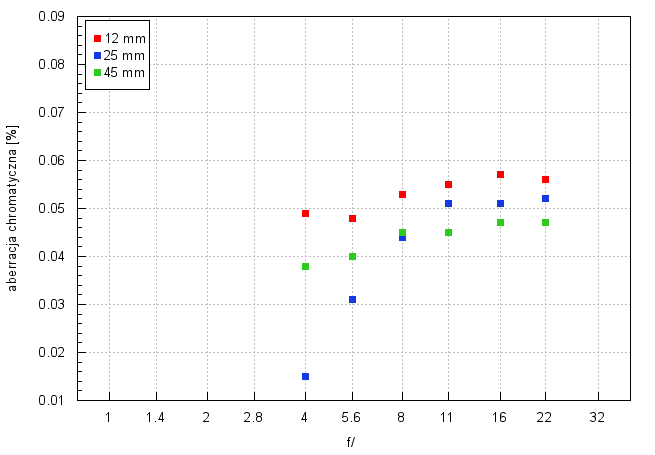 Olympus M.Zuiko Digital ED 12-45 mm f/4.0 PRO - Aberracja chromatyczna i sferyczna