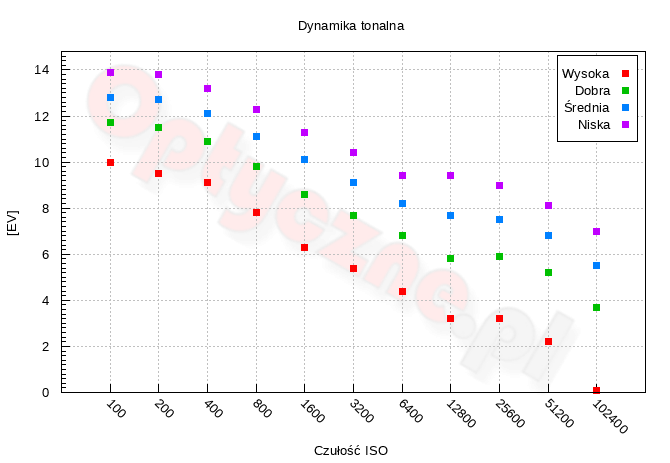 Sigma fp - Zakres i dynamika tonalna