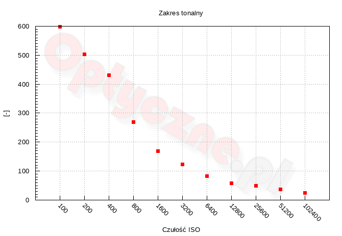 Sigma fp - Zakres i dynamika tonalna