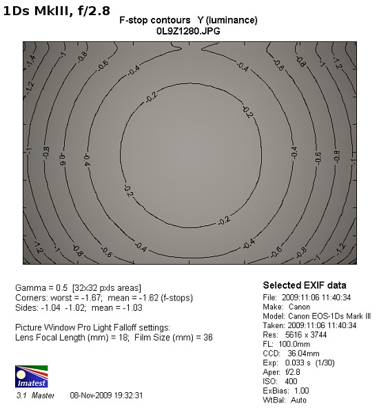 Canon EF 100 mm f/2.8 L Macro IS USM - Winietowanie