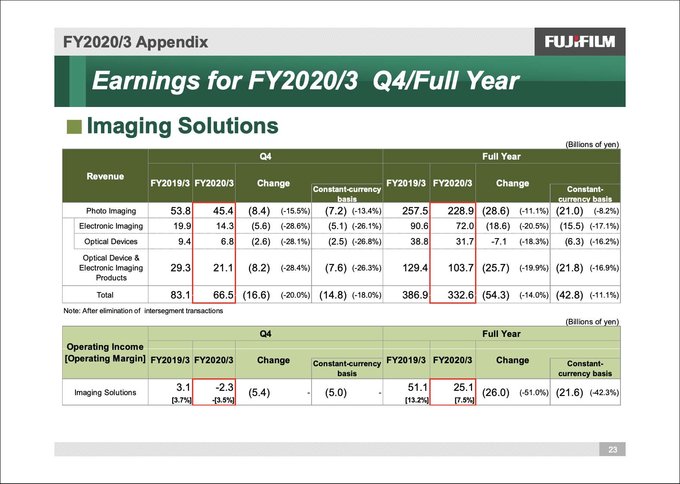 Opublikowano wyniki finansowe Fujifilm