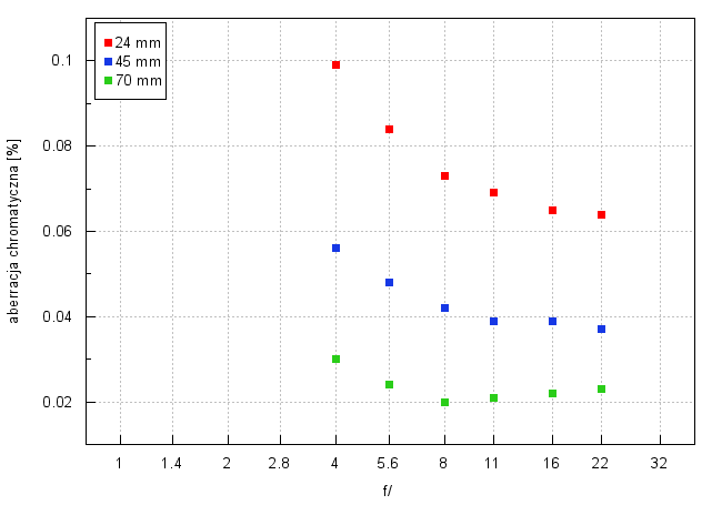 Nikon Nikkor Z 24-70 mm f/4 S - Aberracja chromatyczna i sferyczna