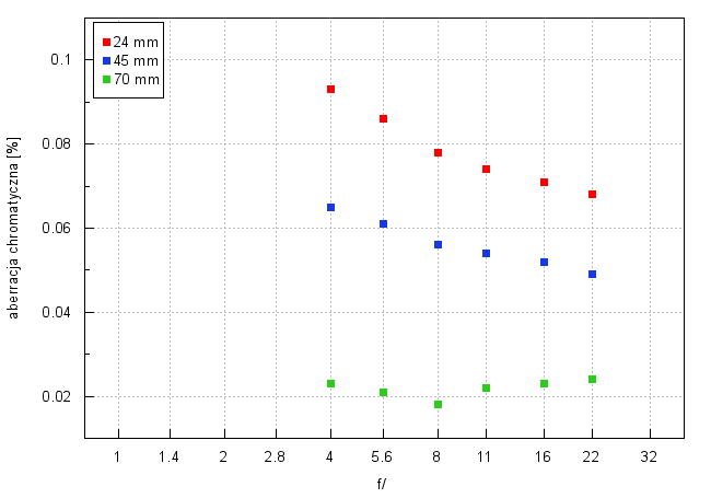 Nikon Nikkor Z 24-70 mm f/4 S - Aberracja chromatyczna i sferyczna
