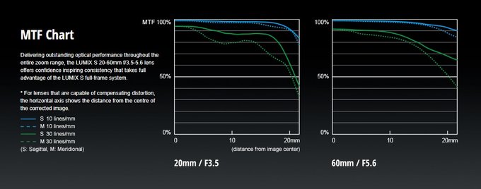 Panasonic Lumix S 20-60 mm f/3.5-5.6