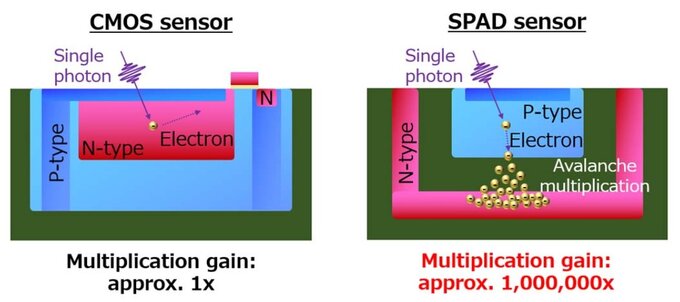 Canon opracowa matryc wykorzystujc fotodiody lawinowe