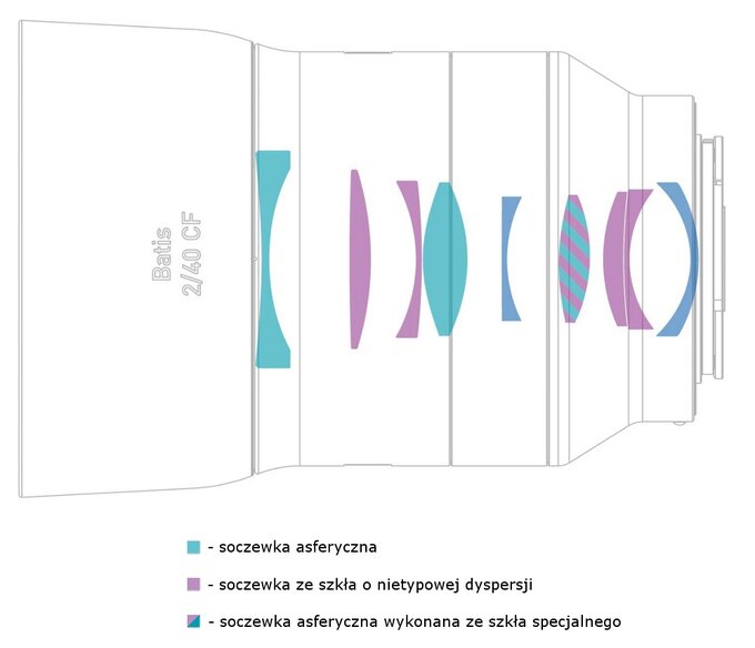 Carl Zeiss Batis 40 mm f/2 CF  - Budowa i jako wykonania