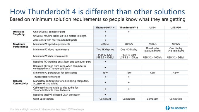 Intel ogasza czwart generacj standardu Thunderbolt