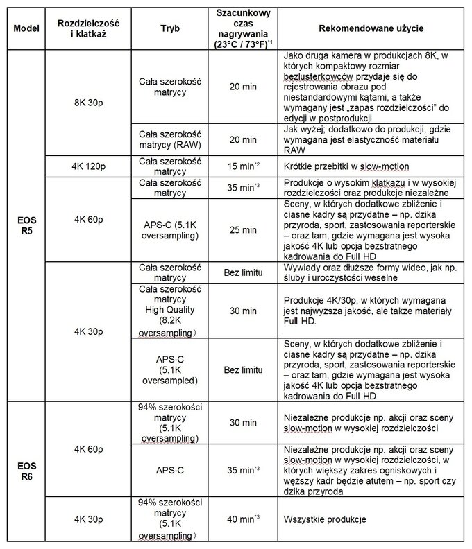 Canon EOS R5 i R6 - czasy nagrywania