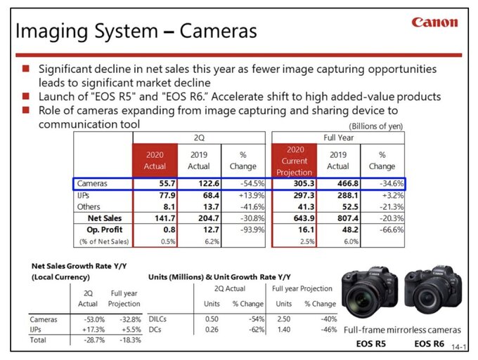Firma Canon opublikowaa wyniki finansowe za drugi kwarta 2020 roku